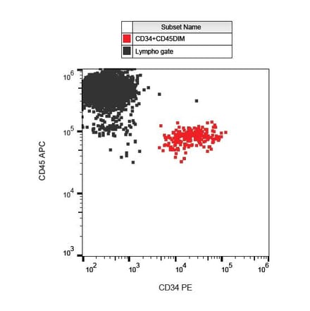 Flow Cytometry - Anti-CD34 Antibody [QBEnd-10] (PE) (A85662) - Antibodies.com