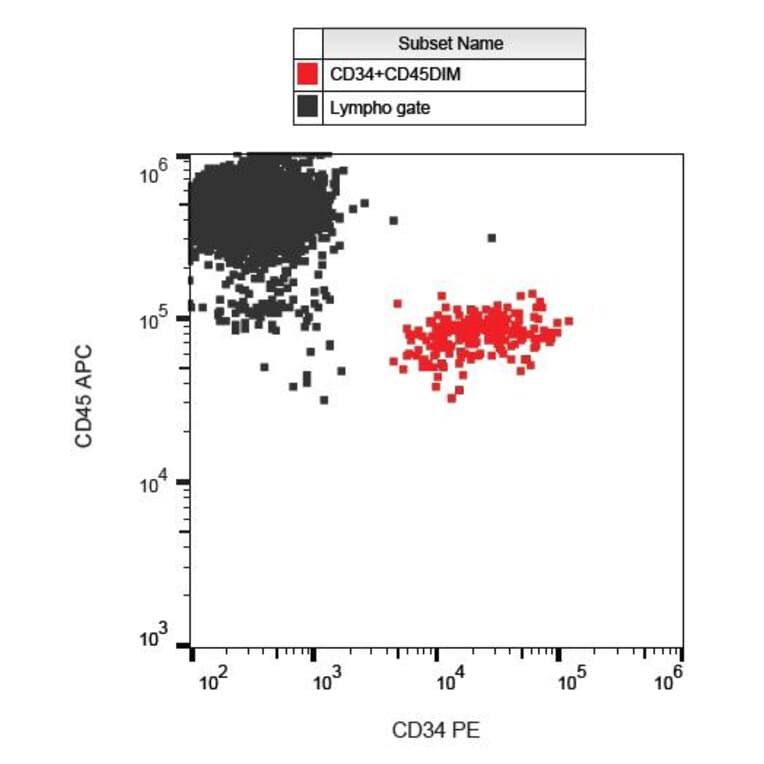Flow Cytometry - Anti-CD34 Antibody [QBEnd-10] (PE) (A85662) - Antibodies.com