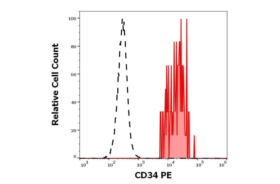 Flow Cytometry - Anti-CD34 Antibody [QBEnd-10] (PE) (A85663)