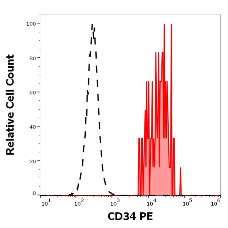 Flow Cytometry - Anti-CD34 Antibody [QBEnd-10] (PE) (A85663)