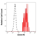 Flow Cytometry - Anti-CD34 Antibody [QBEnd-10] (PE) (A85663)