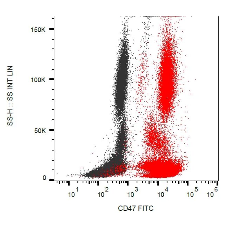 Flow Cytometry - Anti-CD47 Antibody [MEM-122] (FITC) (A85663) - Antibodies.com