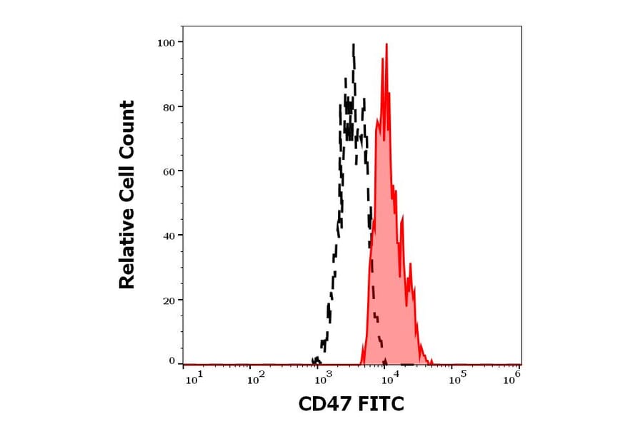 Flow Cytometry - Anti-CD47 Antibody [MEM-122] (FITC) (A85664)