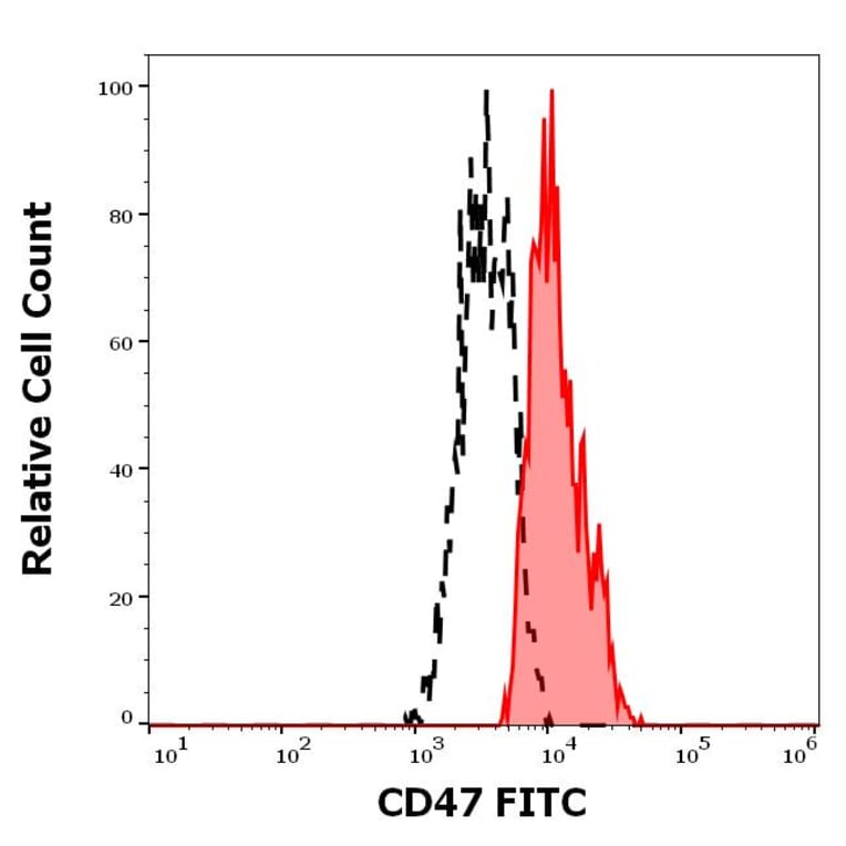 Flow Cytometry - Anti-CD47 Antibody [MEM-122] (FITC) (A85664)