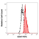 Flow Cytometry - Anti-CD47 Antibody [MEM-122] (FITC) (A85664)