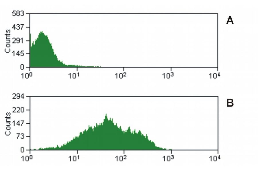 Flow Cytometry - Anti-CD47 Antibody [MEM-122] (A85664) - Antibodies.com