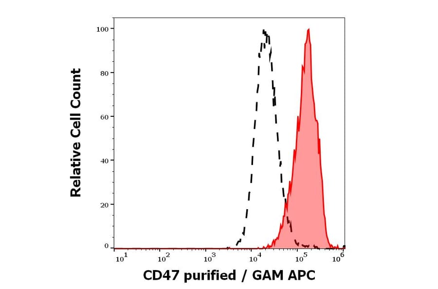 Flow Cytometry - Anti-CD47 Antibody [MEM-122] (A85665)