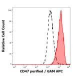 Flow Cytometry - Anti-CD47 Antibody [MEM-122] (A85665)