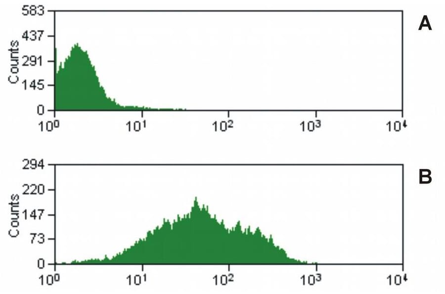 Flow Cytometry - Anti-CD47 Antibody [MEM-122] (A85665)