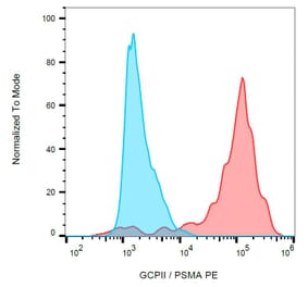 Flow Cytometry - Anti-PSMA Antibody [GCP-05] (PE) (A85666)