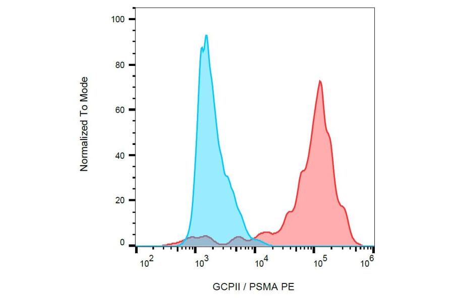 Flow Cytometry - Anti-PSMA Antibody [GCP-05] (PE) (A85666)