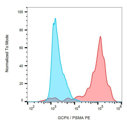 Flow Cytometry - Anti-PSMA Antibody [GCP-05] (PE) (A85666)