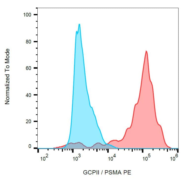Flow Cytometry - Anti-PSMA Antibody [GCP-05] (PE) (A85666)