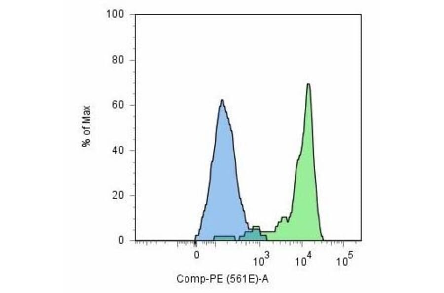 Flow Cytometry - Anti-PSMA Antibody [GCP-05] (A85666) - Antibodies.com
