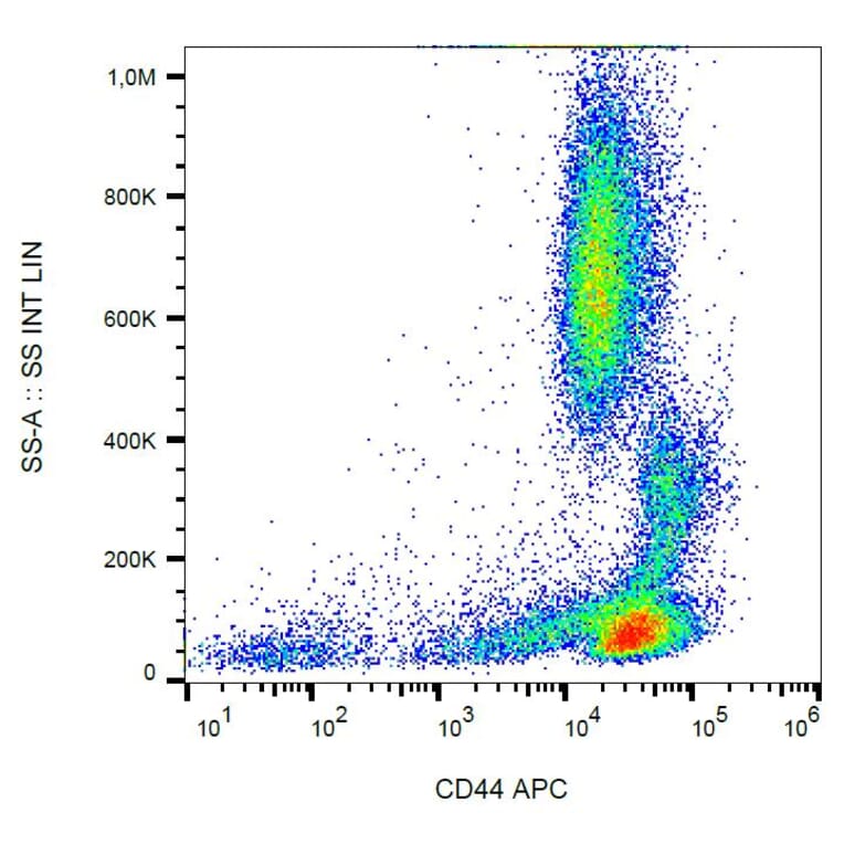 Flow Cytometry - Anti-CD44 Antibody [MEM-263] (APC) (A85669) - Antibodies.com