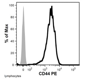 Flow Cytometry - Anti-CD44 Antibody [MEM-263] (PE) (A85671) - Antibodies.com