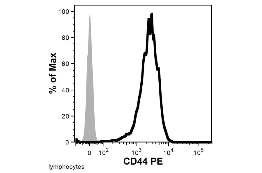 Flow Cytometry - Anti-CD44 Antibody [MEM-263] (PE) (A85671) - Antibodies.com