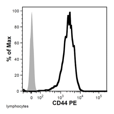 Flow Cytometry - Anti-CD44 Antibody [MEM-263] (PE) (A85671) - Antibodies.com