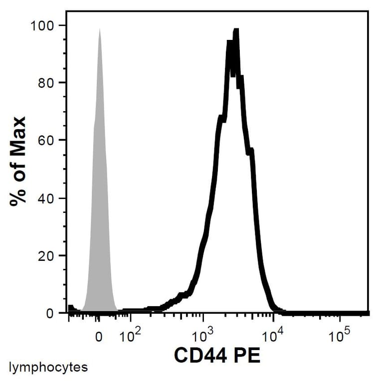 Flow Cytometry - Anti-CD44 Antibody [MEM-263] (PE) (A85671) - Antibodies.com