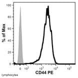 Flow Cytometry - Anti-CD44 Antibody [MEM-263] (PE) (A85671) - Antibodies.com