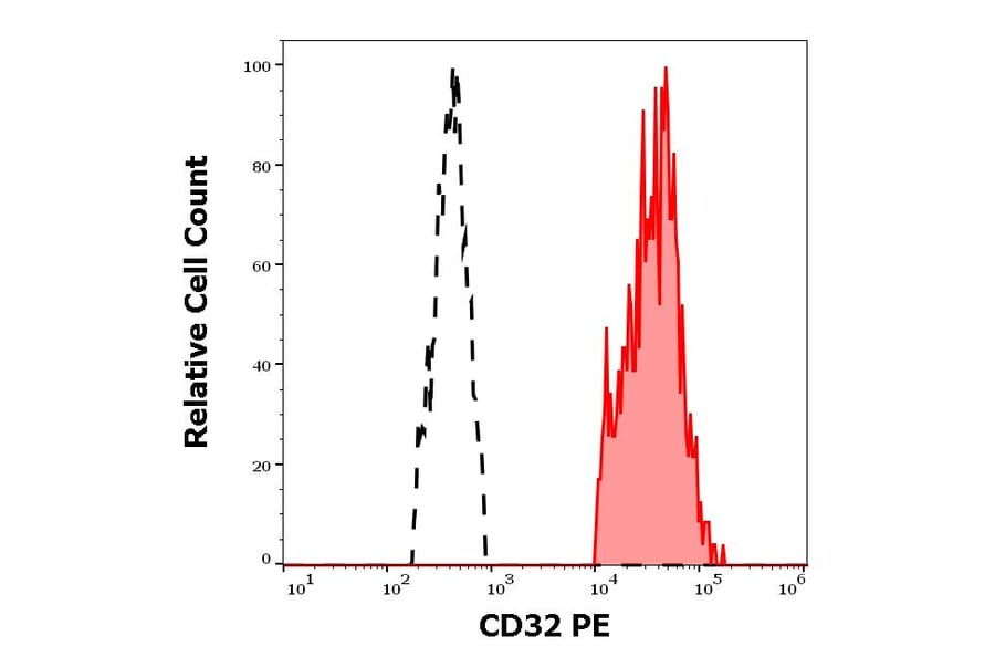 Flow Cytometry - Anti-CD32 Antibody [3D3] (PE) (A85673)