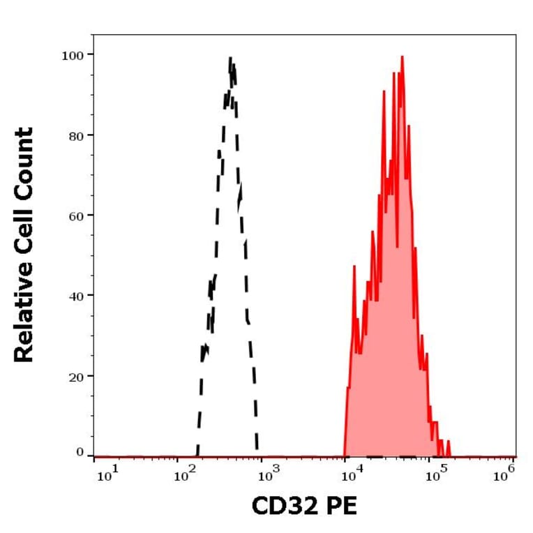 Flow Cytometry - Anti-CD32 Antibody [3D3] (PE) (A85673)