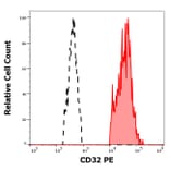 Flow Cytometry - Anti-CD32 Antibody [3D3] (PE) (A85673)