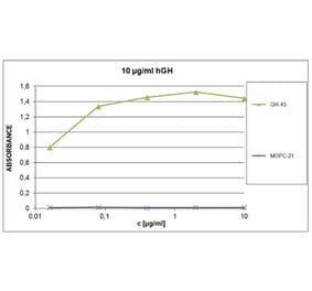 ELISA - Anti-Growth Hormone Antibody [GH-45] (A85674)