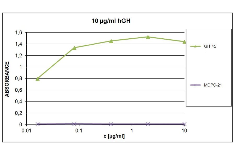 ELISA - Anti-Growth Hormone Antibody [GH-45] (A85674)