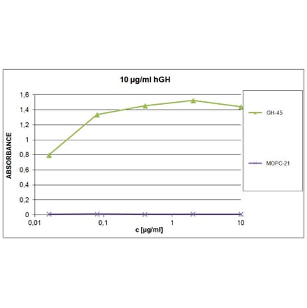 ELISA - Anti-Growth Hormone Antibody [GH-45] (A85674)
