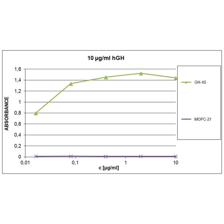 ELISA - Anti-Growth Hormone Antibody [GH-45] (A85674)