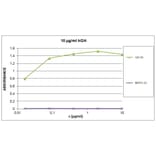 ELISA - Anti-Growth Hormone Antibody [GH-45] (A85674)