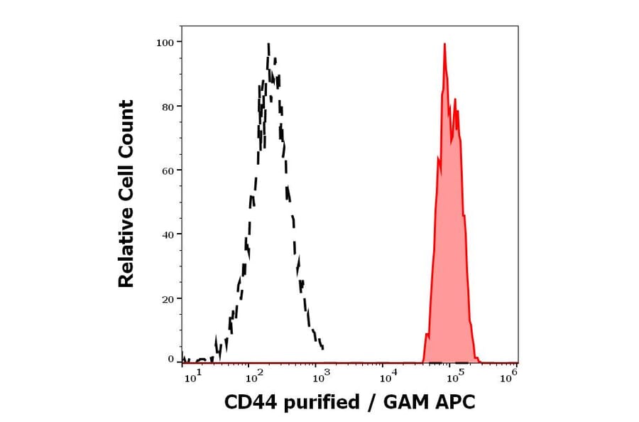 Flow Cytometry - Anti-CD44 Antibody [MEM-263] (A85675)