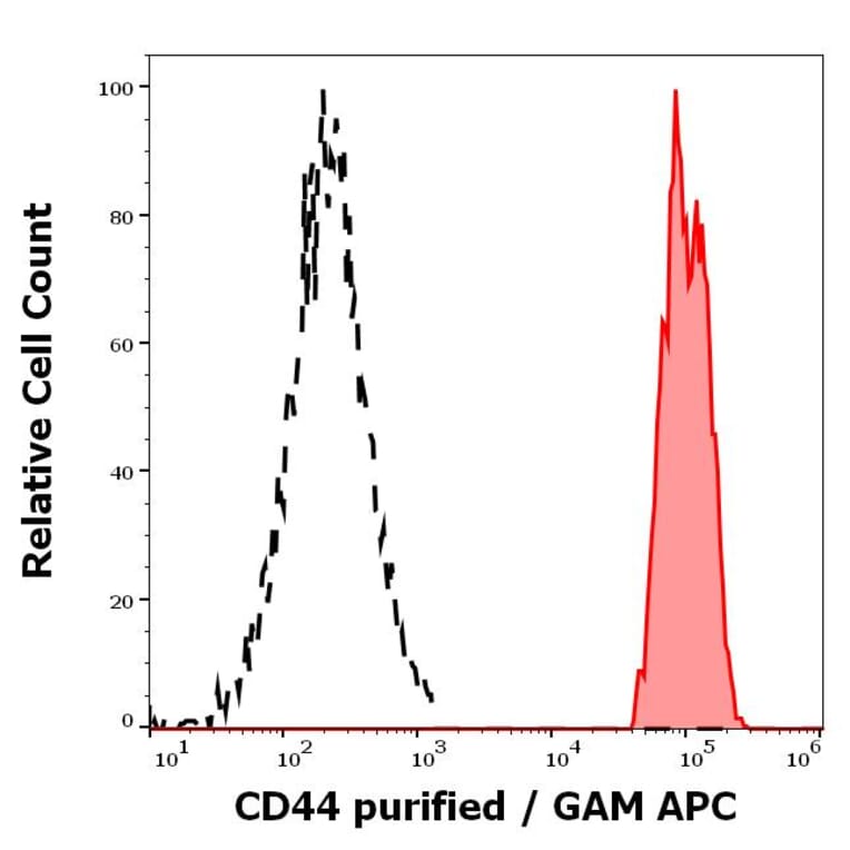 Flow Cytometry - Anti-CD44 Antibody [MEM-263] (A85675)