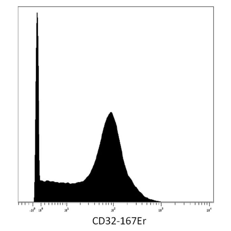 Mass Cytometry - Anti-CD32 Antibody [3D3] (A85676)