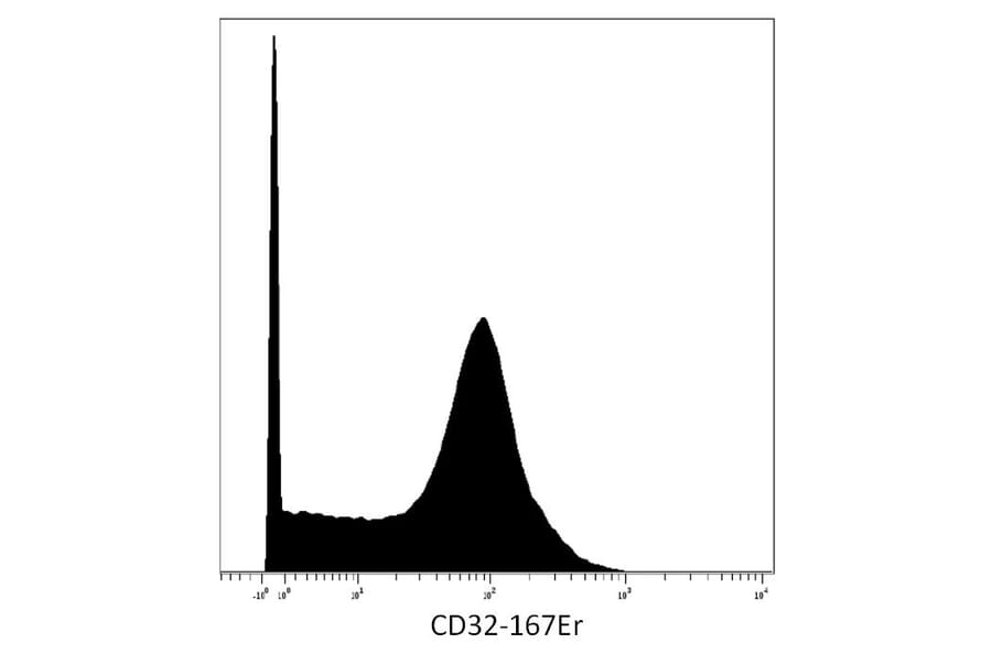 Mass Cytometry - Anti-CD32 Antibody [3D3] (A85675) - Antibodies.com