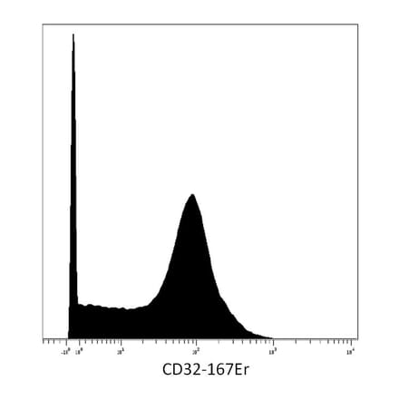 Mass Cytometry - Anti-CD32 Antibody [3D3] (A85675) - Antibodies.com