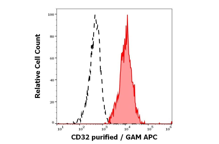 Flow Cytometry - Anti-CD32 Antibody [3D3] (A85676)
