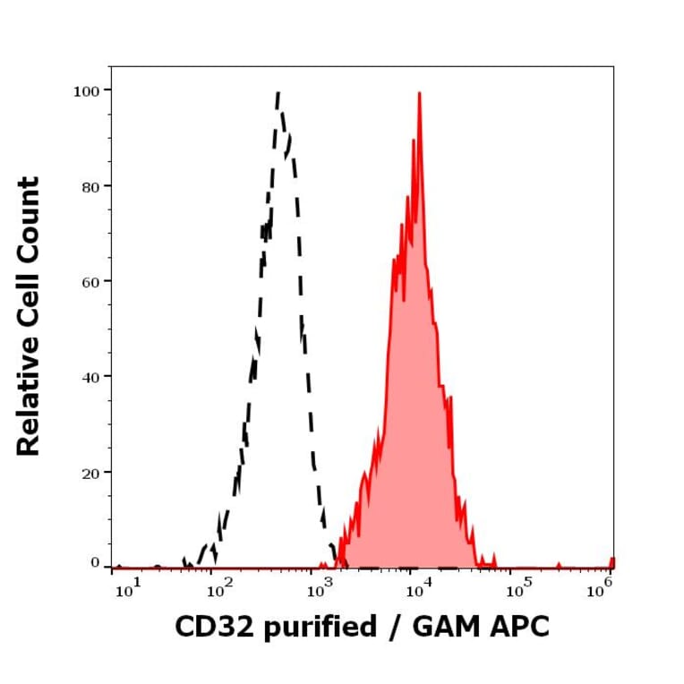 Flow Cytometry - Anti-CD32 Antibody [3D3] (A85676)