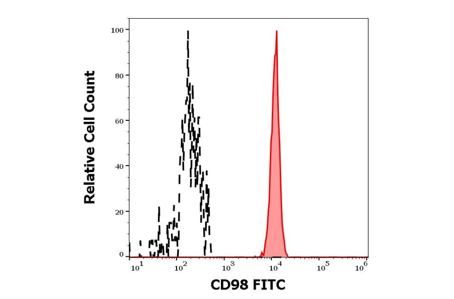 Flow Cytometry - Anti-CD98 Antibody [MEM-108] (FITC) (A85677) - Antibodies.com