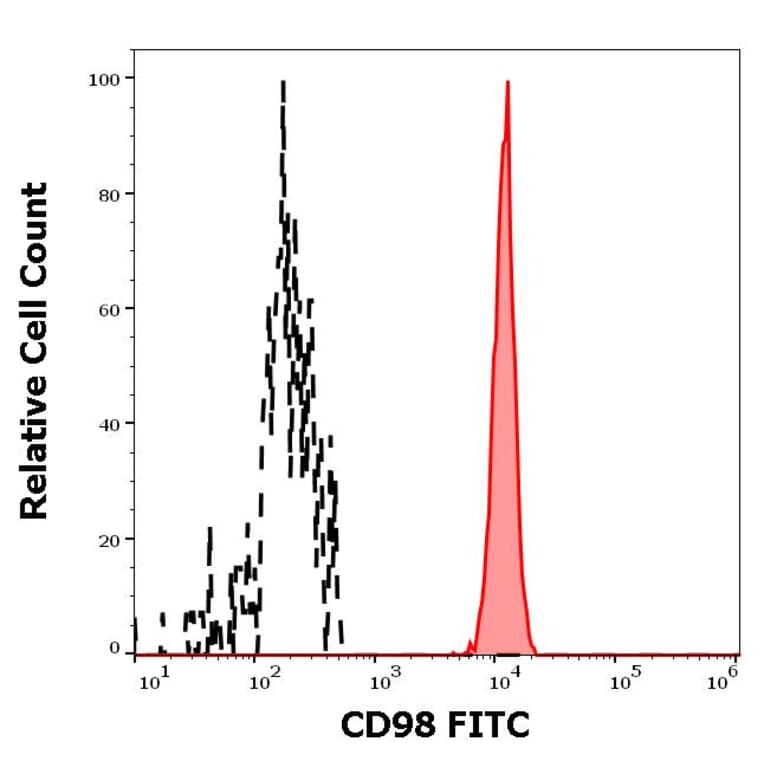 Flow Cytometry - Anti-CD98 Antibody [MEM-108] (FITC) (A85677) - Antibodies.com