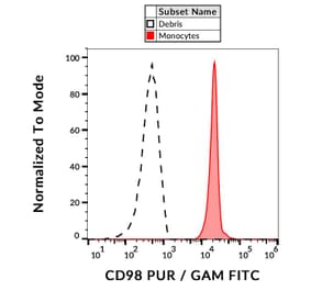 Flow Cytometry - Anti-CD98 Antibody [MEM-108] (A85679)