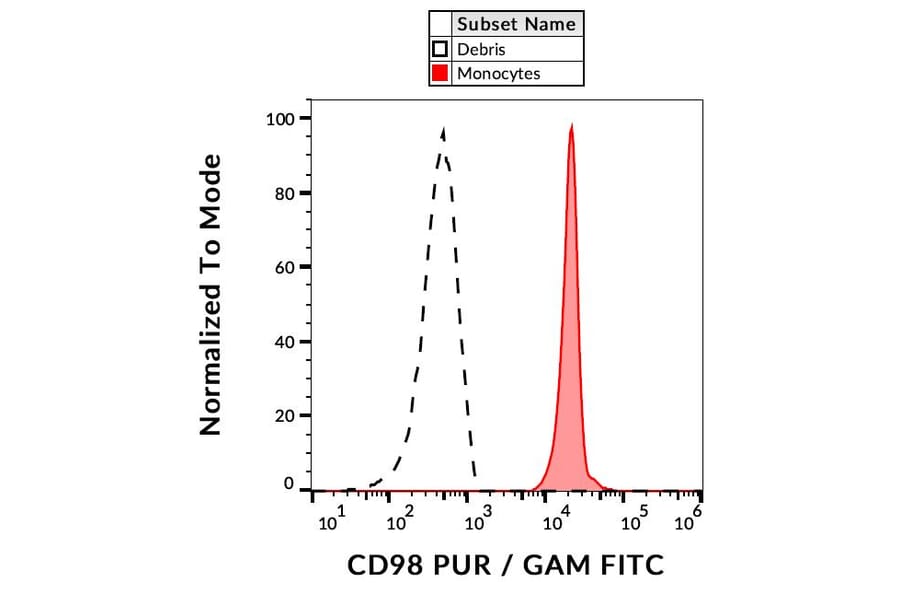 Flow Cytometry - Anti-CD98 Antibody [MEM-108] (A85679)