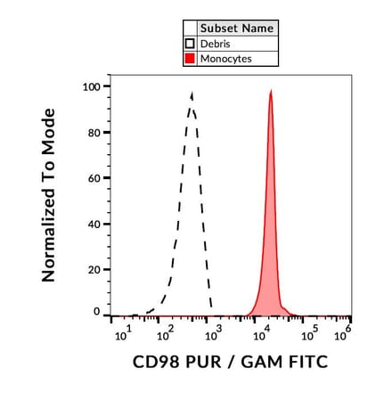 Flow Cytometry - Anti-CD98 Antibody [MEM-108] (A85679)