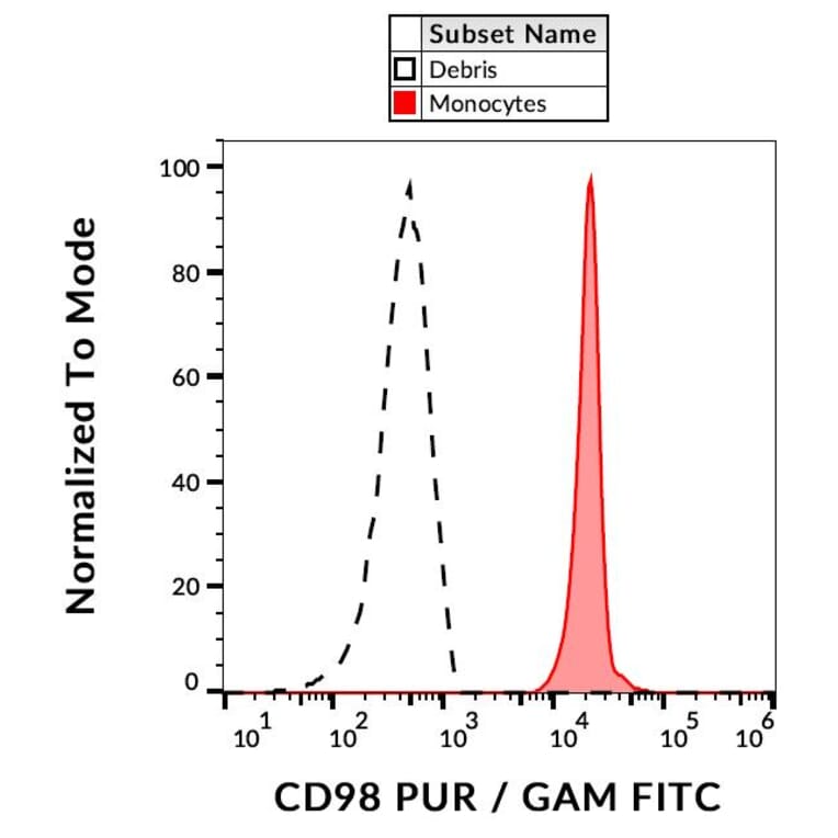 Flow Cytometry - Anti-CD98 Antibody [MEM-108] (A85679)