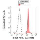 Flow Cytometry - Anti-CD98 Antibody [MEM-108] (A85679)