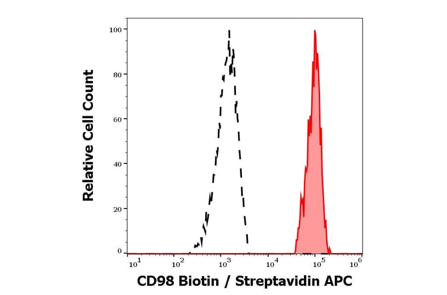 Flow Cytometry - Anti-CD98 Antibody [MEM-108] (Biotin) (A85680)