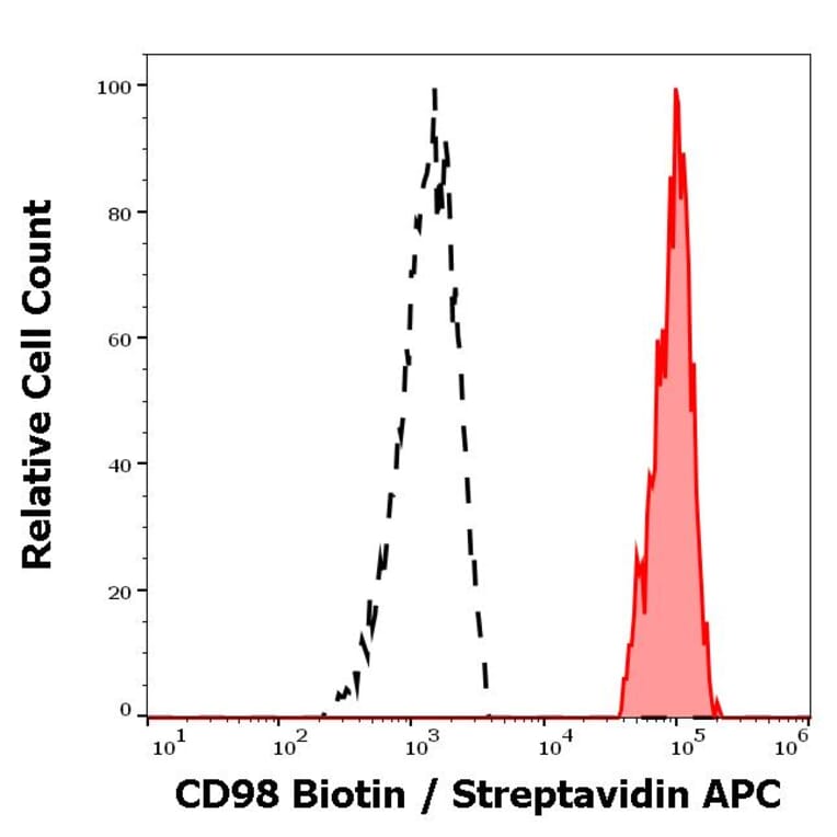 Flow Cytometry - Anti-CD98 Antibody [MEM-108] (Biotin) (A85680)