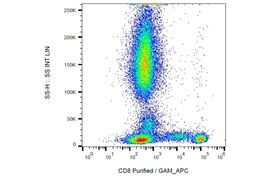 Flow Cytometry - Anti-CD8 Antibody [MEM-87] (A85678) - Antibodies.com