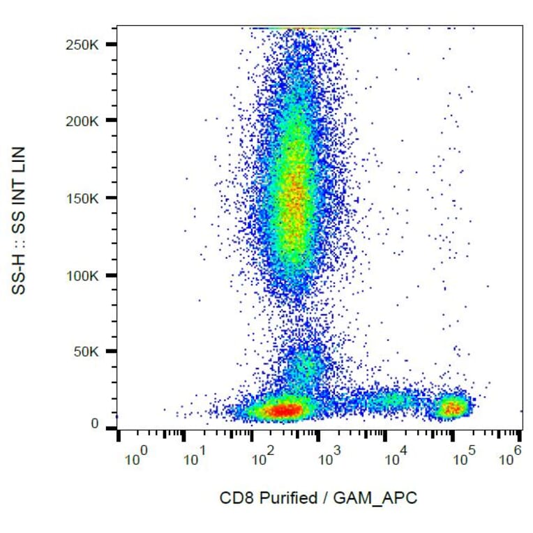 Flow Cytometry - Anti-CD8 Antibody [MEM-87] (A85678) - Antibodies.com